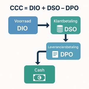 cash conversion cycle